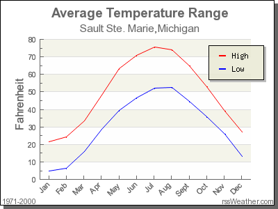 Average Temperature for Sault Ste. Marie, Michigan